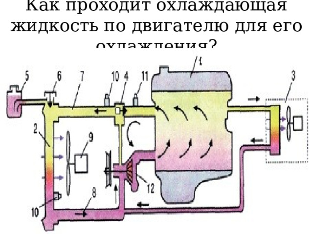Как проходит охлаждающая жидкость по двигателю для его охлаждения? 