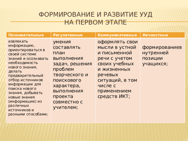 Формирование и развитие УУД  на первом этапе Познавательные Регулятивные извлекать информацию, ориентироваться в своей системе знаний и осознавать необходимость нового знания, делать предварительный отбор источников информации для поиска нового знания, добывать новые знания (информацию) из различных источников и разными способами; умения составлять план выполнения задач, решения проблем творческого и поискового характера, выполнения проекта совместно с учителем; Коммуникативные Личностные оформлять свои мысли в устной и письменной речи с учетом своих учебных и жизненных речевых ситуаций, в том числе с применением средств ИКТ;  формированиевнутренней позиции учащихся; 