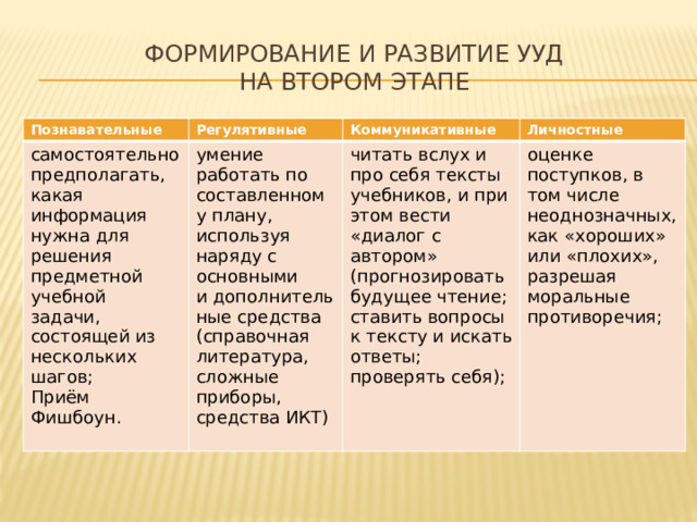 Формирование и развитие УУД  на втором этапе Познавательные Регулятивные самостоятельно предполагать, какая информация нужна для решения предметной учебной задачи, состоящей из нескольких шагов; Приём Фишбоун. умение работать по составленному плану, используя наряду с основными и дополнительные средства (справочная литература, сложные приборы, средства ИКТ) Коммуникативные Личностные читать вслух и про себя тексты учебников, и при этом вести «диалог с автором» (прогнозировать будущее чтение; ставить вопросы к тексту и искать ответы; проверять себя); оценке поступков, в том числе неоднозначных, как «хороших» или «плохих», разрешая моральные противоречия; 