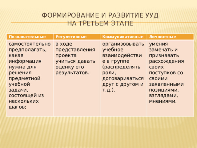Формирование и развитие УУД  на третьем этапе Познавательные Регулятивные самостоятельно предполагать, какая информация нужна для решения предметной учебной задачи, состоящей из нескольких шагов; в ходе представления проекта учиться давать оценку его результатов. Коммуникативные Личностные организовывать учебное взаимодействие в группе (распределять роли, договариваться друг с другом и т.д.). умения замечать и признавать расхождения своих поступков со своими заявленными позициями, взглядами, мнениями. 