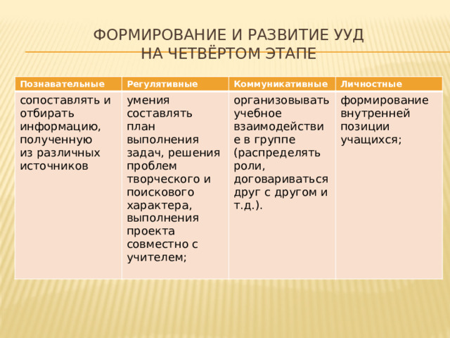 Формирование и развитие УУД  на четвёртом этапе Познавательные Регулятивные сопоставлять и отбирать информацию, полученную из различных источников  умения составлять план выполнения задач, решения проблем творческого и поискового характера, выполнения проекта совместно с учителем; Коммуникативные Личностные организовывать учебное взаимодействие в группе (распределять роли, договариваться друг с другом и т.д.). формирование внутренней позиции учащихся; 