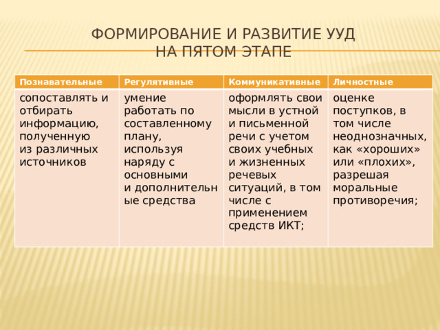 Формирование и развитие УУД  на пятом этапе Познавательные Регулятивные сопоставлять и отбирать информацию, полученную из различных источников умение работать по составленному плану, используя наряду с основными и дополнительные средства Коммуникативные Личностные оформлять свои мысли в устной и письменной речи с учетом своих учебных и жизненных речевых ситуаций, в том числе с применением средств ИКТ; оценке поступков, в том числе неоднозначных, как «хороших» или «плохих», разрешая моральные противоречия; 