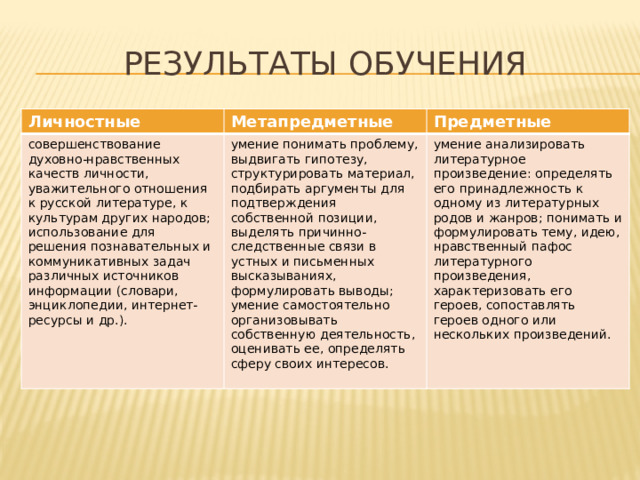 Результаты обучения Личностные Метапредметные совершенствование духовно-нравственных качеств личности, уважительного отношения к русской литературе, к культурам других народов; Предметные использование для решения познавательных и коммуникативных задач различных источников информации (словари, энциклопедии, интернет-ресурсы и др.). умение понимать проблему, выдвигать гипотезу, структурировать материал, подбирать аргументы для подтверждения собственной позиции, выделять причинно-следственные связи в устных и письменных высказываниях, формулировать выводы; умение самостоятельно организовывать собственную деятельность, оценивать ее, определять сферу своих интересов. умение анализировать литературное произведение: определять его принадлежность к одному из литературных родов и жанров; понимать и формулировать тему, идею, нравственный пафос литературного произведения, характеризовать его героев, сопоставлять героев одного или нескольких произведений. 