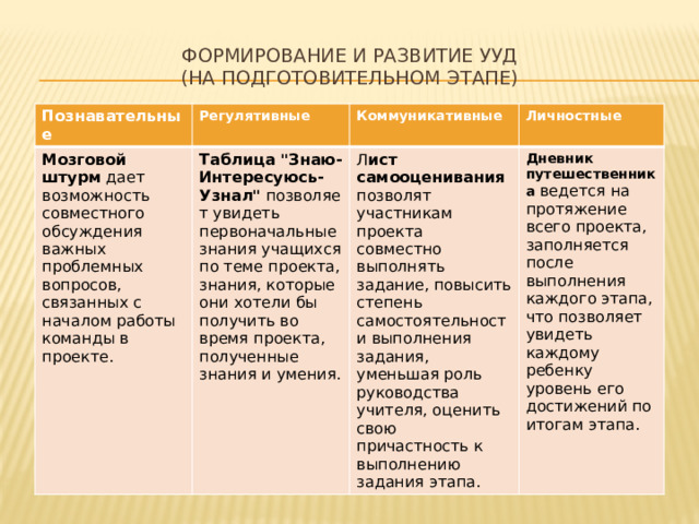   Формирование и развитие УУД  (на подготовительном этапе)   Познавательные Регулятивные Мозговой штурм  дает возможность совместного обсуждения важных проблемных вопросов, связанных с началом работы команды в проекте. Коммуникативные Таблица 