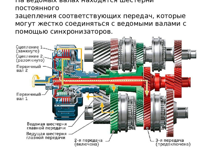 На ведомых валах находятся шестерни постоянного  зацепления соответствующих передач, которые могут жестко соединяться с ведомыми валами с помощью синхронизаторов. 