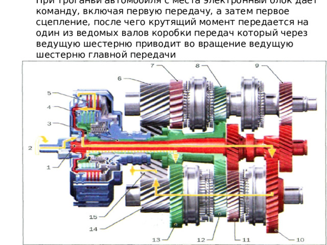 При троганьи автомобиля с места электронный блок дает команду, включая первую передачу, а затем первое сцепление, после чего крутящий момент передается на один из ведомых валов коробки передач который через ведущую шестерню приводит во вращение ведущую шестерню главной передачи 