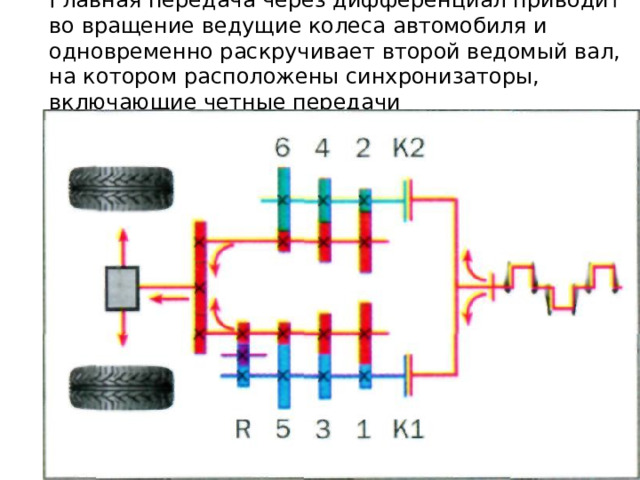 Главная передача через дифференциал приводит во вращение ведущие колеса автомобиля и одновременно раскручивает второй ведомый вал, на котором расположены синхронизаторы, включающие четные передачи 