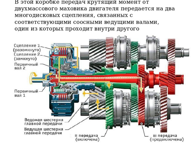 В этой коробке передач крутящий момент от двухмассового маховика двигателя передается на два многодисковых сцепления, связанных с соответствующими соосными ведущими валами,  один из которых проходит внутри другого 