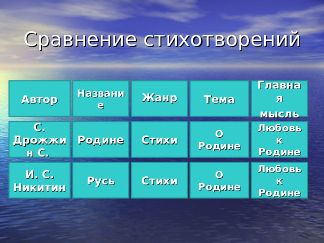 Сравнение стихотворений Автор Название Жанр  Тема Главная мысль С. Дрожжин С. Родине Стихи О Родине Любовь к Родине И. С. Никитин Русь Стихи О Родине Любовь к Родине 