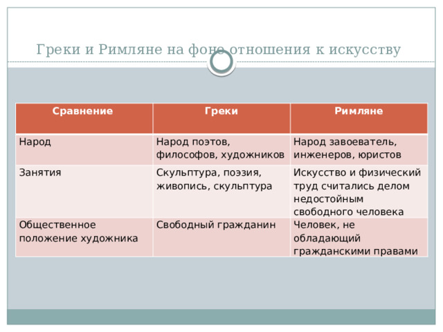 Греки и Римляне на фоне отношения к искусству   Сравнение Греки Народ Римляне Народ поэтов, философов, художников Занятия Скульптура, поэзия, живопись, скульптура Народ завоеватель, инженеров, юристов Общественное положение художника Искусство и физический труд считались делом недостойным свободного человека Свободный гражданин Человек, не обладающий гражданскими правами 