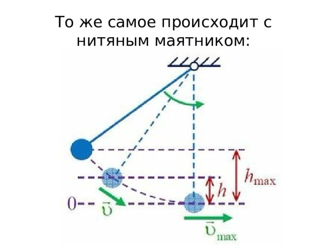 То же самое происходит с нитяным маятником: 