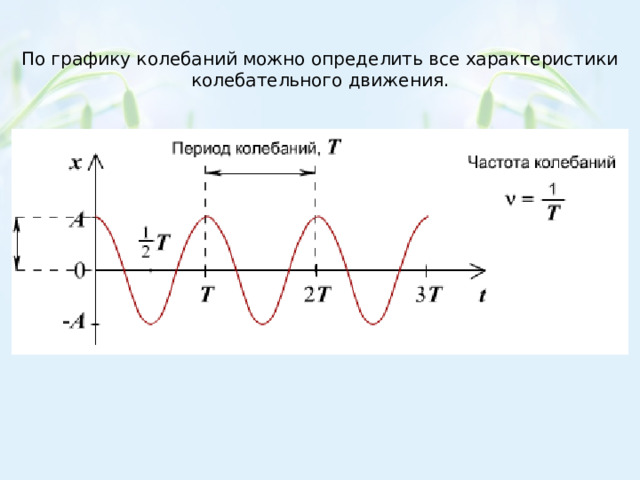 По графику колебаний можно определить все характеристики колебательного движения. 