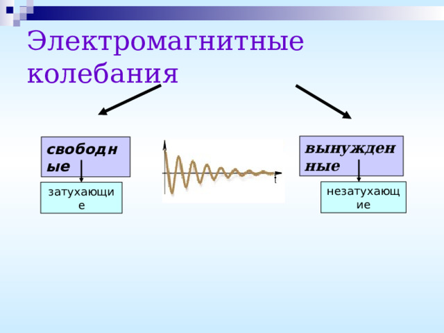 Электромагнитные колебания  вынужденные свободные незатухающие затухающие 