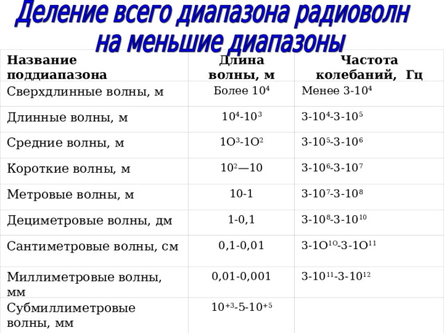 Название поддиапазона  Частота колебаний , Гц  Длина волны, м  Более 10 4 Менее 3-10 4 Сверхдлинные волны, м 3-10 4 -3-10 5 10 4 -10 3 Длинные волны, м 3-10 5 -3-10 6 1О 3 -1О 2 Средние волны, м Короткие волны, м 3-10 6 -3-10 7 10 2 —10 3-10 7 -3-10 8 10-1 Метровые волны, м Дециметровые волны, дм 1-0,1 3-10 8 -3-10 10 3-1О 1О -3-1О 11 0,1-0,01 Сантиметровые волны, см 3-10 11 -3-10 12 0,01-0,001 Миллиметровые волны, мм Субмиллиметровые волны, мм 10 +3 -5-10 +5   