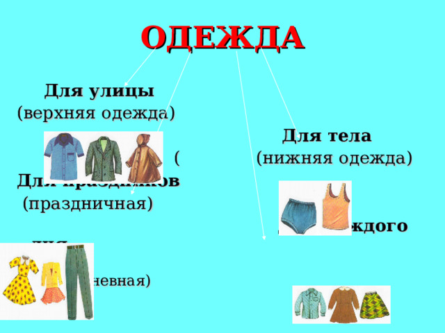 ОДЕЖДА  Для улицы (верхняя одежда)  Для тела  ( (нижняя одежда) Для праздников  (праздничная)  Для каждого дня     (повседневная) 