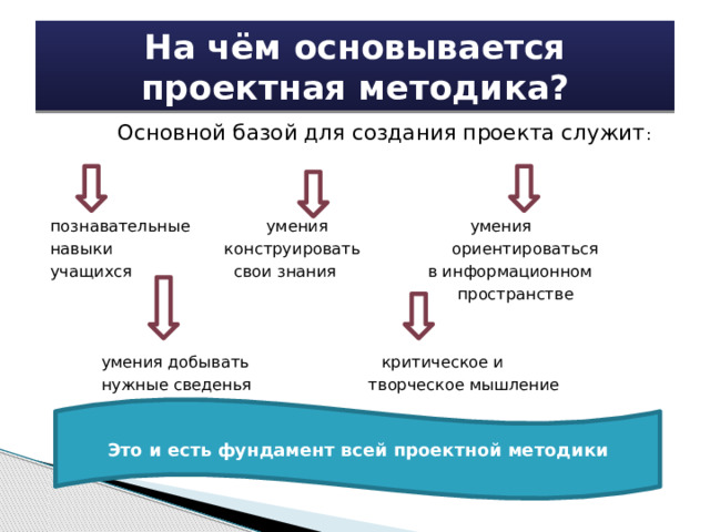 На чём основывается проектная методика?  Основной базой для создания проекта служит : познавательные умения умения навыки конструировать ориентироваться учащихся свои знания в информационном  пространстве  умения добывать критическое и  нужные сведенья творческое мышление Это и есть фундамент всей проектной методики 