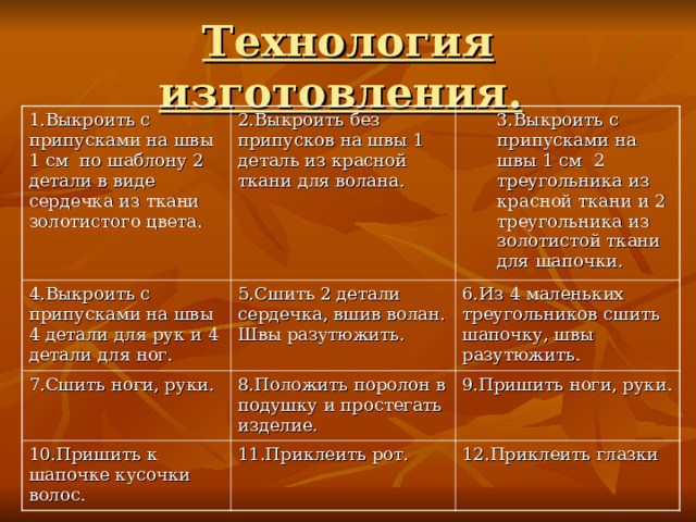 Технология изготовления.  1.Выкроить с припусками на швы 1 см по шаблону 2 детали в виде сердечка из ткани золотистого цвета. 2.Выкроить без припусков на швы 1 деталь из красной ткани для волана. 4.Выкроить с припусками на швы 4 детали для рук и 4 детали для ног. 3.Выкроить с припусками на швы 1 см 2 треугольника из красной ткани и 2 треугольника из золотистой ткани для шапочки. 3.Выкроить с припусками на швы 1 см 2 треугольника из красной ткани и 2 треугольника из золотистой ткани для шапочки. 5.Сшить 2 детали сердечка, вшив волан. Швы разутюжить. 7.Сшить ноги, руки. 6.Из 4 маленьких треугольников сшить шапочку, швы разутюжить. 8.Положить поролон в подушку и простегать изделие. 10.Пришить к шапочке кусочки волос. 9.Пришить ноги, руки. 11.Приклеить рот. 12.Приклеить глазки 