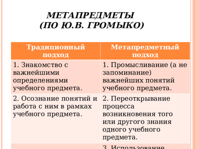 МЕТАПРЕДМЕТЫ  (ПО Ю.В. ГРОМЫКО) Традиционный подход Метапредметный подход 1.  Знакомство с важнейшими определениями учебного предмета . 1. Промысливание (а не запоминание) важнейших понятий учебного предмета. 2. Осознание понятий и работа с ним в рамках учебного предмета. 2. Переоткрывание процесса возникновения того или другого знания одного учебного предмета. 3. Использование способа переоткрывания знания на разном учебном материале. 