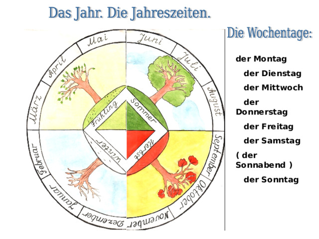 der Montag  der Dienstag  der Mittwoch  der Donnerstag  der Freitag  der Samstag ( der Sonnabend )  der Sonntag 