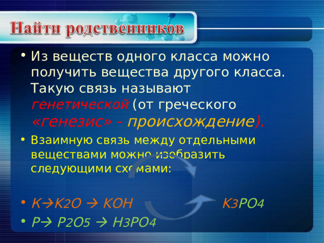 Из веществ одного класса можно получить вещества другого класса. Такую связь называют генетической (от греческого «генезис» - происхождение ). Взаимную связь между отдельными веществами можно изобразить следующими схемами:  К  K 2 O  KOH   K 3 PO 4 P  P 2 O 5   H 3 PO 4 