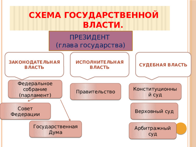  СХЕМА ГОСУДАРСТВЕННОЙ  ВЛАСТИ. ПРЕЗИДЕНТ (глава государства) СУДЕБНАЯ ВЛАСТЬ ИСПОЛНИТЕЛЬНАЯ ВЛАСТЬ ЗАКОНОДАТЕЛЬНАЯ ВЛАСТЬ Федеральное собрание (парламент) Конституционный суд Правительство Верховный суд Совет Федерации Государственная Дума Арбитражный суд 
