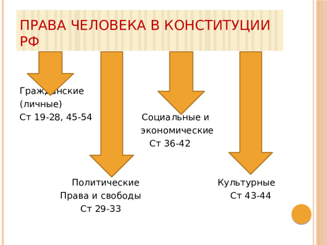 Права человека в конституции РФ Гражданские (личные) Ст 19-28, 45-54 Социальные и  экономические  Ст 36-42  Политические Культурные  Права и свободы Ст 43-44  Ст 29-33 