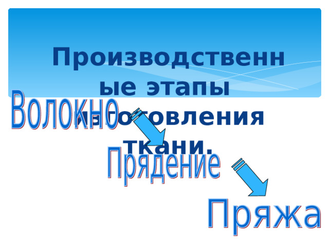  Производственные этапы изготовления ткани. 