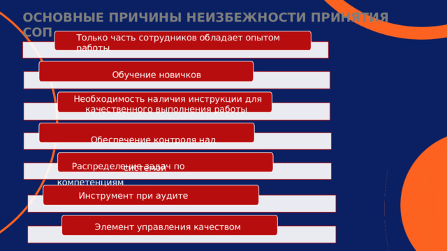 ОСНОВНЫЕ  ПРИЧИНЫ  НЕИЗБЕЖНОСТИ  ПРИНЯТИЯ  СОП Только  часть  сотрудников  обладает  опытом  работы Обучение  новичков Необходимость  наличия  инструкции  для качественного  выполнения  работы Обеспечение  контроля  над системой Распределение задач  по  компетенциям Инструмент  при  аудите Элемент управления  качеством 