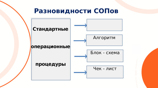 Р аз н о в и д н о с т и  С О П о в Стандартные   операционные   процедуры Алгоритм Блок - схема Чек - лист 