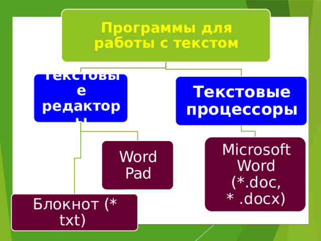 Программы для работы с текстом Текстовые редакторы Текстовые процессоры Microsoft Word (*.doc, * .docx) Word Pad Блокнот (* txt) 