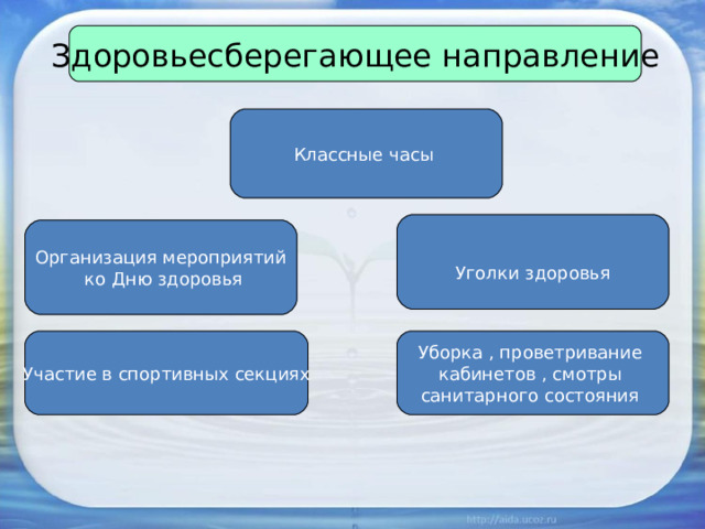 Здоровьесберегающее направление Классные часы Уголки здоровья Организация мероприятий  ко Дню здоровья Уборка , проветривание кабинетов , смотры санитарного состояния Участие в спортивных секциях 