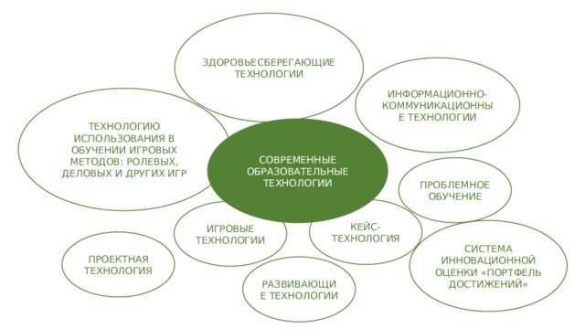 ЗДОРОВЬЕСБЕРЕГАЮЩИЕ ТЕХНОЛОГИИ ИНФОРМАЦИОННО-КОММУНИКАЦИОННЫЕ ТЕХНОЛОГИИ ТЕХНОЛОГИЮ ИСПОЛЬЗОВАНИЯ В ОБУЧЕНИИ ИГРОВЫХ МЕТОДОВ: РОЛЕВЫХ, ДЕЛОВЫХ И ДРУГИХ ИГР СОВРЕМЕННЫЕ ОБРАЗОВАТЕЛЬНЫЕ ТЕХНОЛОГИИ ПРОБЛЕМНОЕ ОБУЧЕНИЕ КЕЙС-ТЕХНОЛОГИЯ ИГРОВЫЕ ТЕХНОЛОГИИ СИСТЕМА ИННОВАЦИОННОЙ ОЦЕНКИ «ПОРТФЕЛЬ ДОСТИЖЕНИЙ» ПРОЕКТНАЯ ТЕХНОЛОГИЯ РАЗВИВАЮЩИЕ ТЕХНОЛОГИИ 