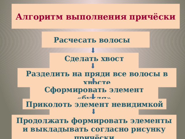 Алгоритм выполнения причёски Расчесать волосы Сделать хвост Разделить на пряди все волосы в хвосте Сформировать элемент «букля» Приколоть элемент невидимкой Продолжать формировать элементы и выкладывать согласно рисунку причёски 