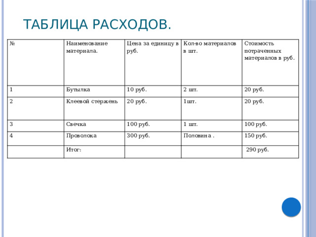  Таблица расходов.   № Наименование материала. 1 Цена за единицу в руб. 2 Бутылка Кол-во материалов в шт. Клеевой стержень 3 10 руб. 4 20 руб. Стоимость потраченных материалов в руб. 2 шт. Свечка Проволока 20 руб. 1шт. 100 руб. 1 шт. 300 руб. 20 руб. Итог: 100 руб. Половина . 150 руб.  290 руб. 