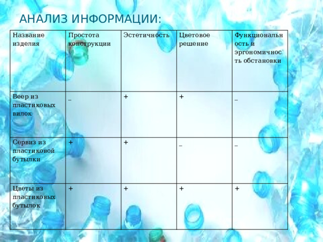 Анализ информации:   Название изделия Веер из пластиковых вилок Простота конструкции _ Сервиз из пластиковой бутылки Эстетичность + Цветовое решение + Цветы из пластиковых бутылок Функциональность и эргономичность обстановки + + + _ + _ _ + + 
