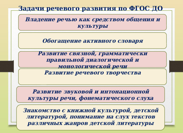 Задачи речевого развития по ФГОС ДО Владение речью как средством общения и культуры Обогащение активного словаря Развитие связной, грамматически правильной диалогической и монологической речи Развитие речевого творчества Развитие звуковой и интонационной культуры речи, фонематического слуха    Знакомство с книжной культурой, детской литературой, понимание на слух текстов различных жанров детской литературы   