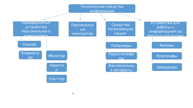 Технические средства информации Средства телекоммуникации Периферийные устройства персонального компьютера Персональный компьютер Устройства для работы с информацией на твердых носителях Сканер Копиры Пейджеры Монитор Клавиатура Ризографы Радиотелефоны Принтер Факсимальные аппараты Шреддеры Плоттер 