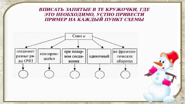 ВПИСАТЬ ЗАПЯТЫЕ В ТЕ КРУЖОЧКИ, ГДЕ ЭТО НЕОБХОДИМО, УСТНО ПРИВЕСТИ ПРИМЕР НА КАЖДЫЙ ПУНКТ СХЕМЫ 