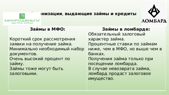 Организации , выдающие займы  и кредиты Займы в МФО:  Займы в ломбарде: Обязательный залоговый характер займа. Короткий срок рассмотрения заявки на получение займа. Процентные ставки по займам ниже, чем в МФО, но выше чем в банках. Получения займа только при посещении ломбарда. Минимально необходимый набор документов. Очень высокий процент по займу. В случае невозврата займа, ломбард продаст залоговое имущество. Займы тоже могут быть залоговыми.  