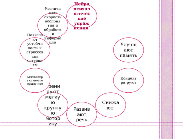 Нейропсихологические упражнения Увеличивает скорость восприятия и обработки информации Улучшают память Повышают устойчивость к стрессовым ситуациям Концентри-руют Активизируютмежполушар-ное Снижают Тренируют мелкую крупную моторику Развивают речь 6 