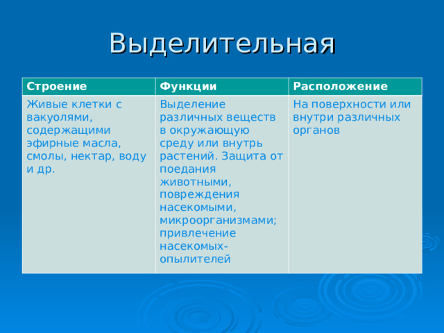 Выделительная Строение Функции Живые клетки с вакуолями, содержащими эфирные масла, смолы, нектар, воду и др. Расположение Выделение различных веществ в окружающую среду или внутрь растений. Защита от поедания животными, повреждения насекомыми, микроорганизмами; привлечение насекомых-опылителей На поверхности или внутри различных органов 