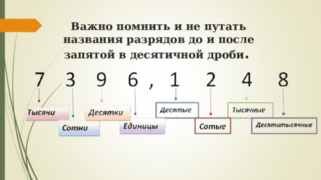 Важно помнить и не путать названия разрядов до и после запятой в десятичной дроби .  