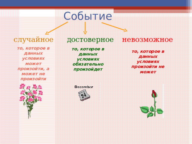 Событие случайное  достоверное  невозможное то, которое в данных условиях может произойти, а может не произойти то, которое в данных условиях обязательно произойдет то, которое в данных условиях произойти не может 