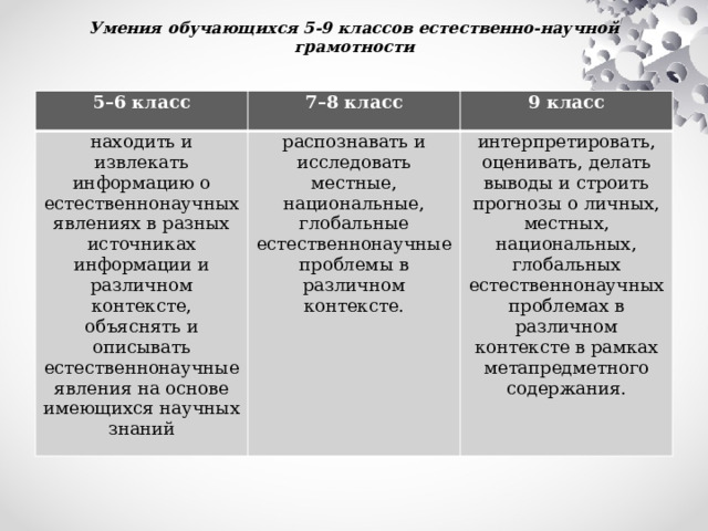 Умения обучающихся 5-9 классов естественно-научной грамотности 5–6 класс 7–8 класс находить и извлекать информацию о естественнонаучных явлениях в разных источниках информации и различном контексте, объяснять и описывать естественнонаучные явления на основе имеющихся научных знаний 9 класс распознавать и исследовать местные, национальные, глобальные естественнонаучные проблемы в различном контексте. интерпретировать, оценивать, делать выводы и строить прогнозы о личных, местных, национальных, глобальных естественнонаучных проблемах в различном контексте в рамках метапредметного содержания. 
