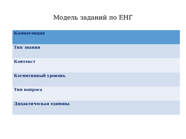 Модель заданий по ЕНГ Компетенция   Тип знания   Контекст   Когнитивный уровень   Тип вопроса   Дидактическая единица 