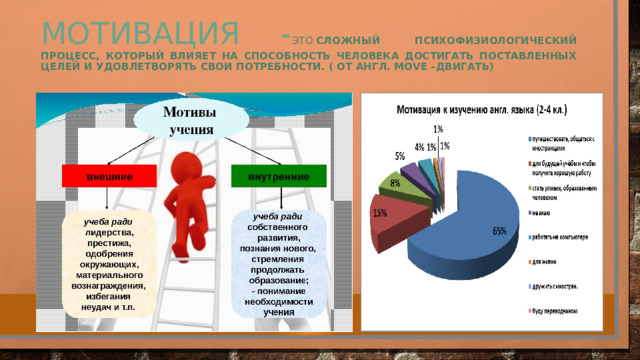 Мотивация - это  сложный психофизиологический процесс, который влияет на способность человека достигать поставленных целей и удовлетворять свои потребности. ( от англ. Move –двигать) 