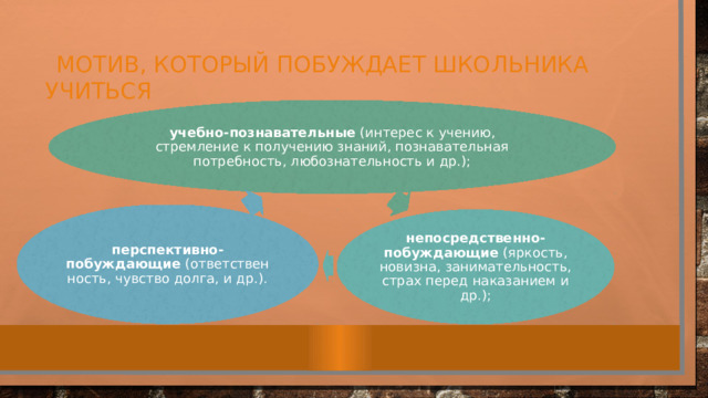  мотив, который побуждает школьника учиться учебно-познавательные  (интерес к учению, стремление к получению знаний, познавательная потребность, любознательность и др.); перспективно-побуждающие  (ответственность, чувство долга, и др.). непосредственно-побуждающие  (яркость, новизна, занимательность, страх перед наказанием и др.); 