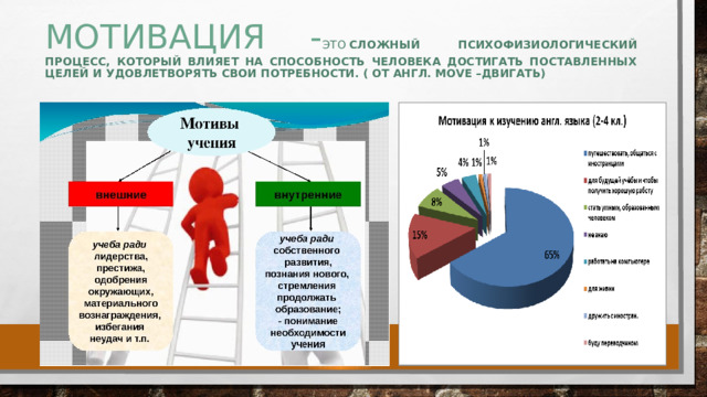 МОТИВАЦИЯ - ЭТО  СЛОЖНЫЙ ПСИХОФИЗИОЛОГИЧЕСКИЙ ПРОЦЕСС, КОТОРЫЙ ВЛИЯЕТ НА СПОСОБНОСТЬ ЧЕЛОВЕКА ДОСТИГАТЬ ПОСТАВЛЕННЫХ ЦЕЛЕЙ И УДОВЛЕТВОРЯТЬ СВОИ ПОТРЕБНОСТИ. ( ОТ АНГЛ. MOVE –ДВИГАТЬ) 