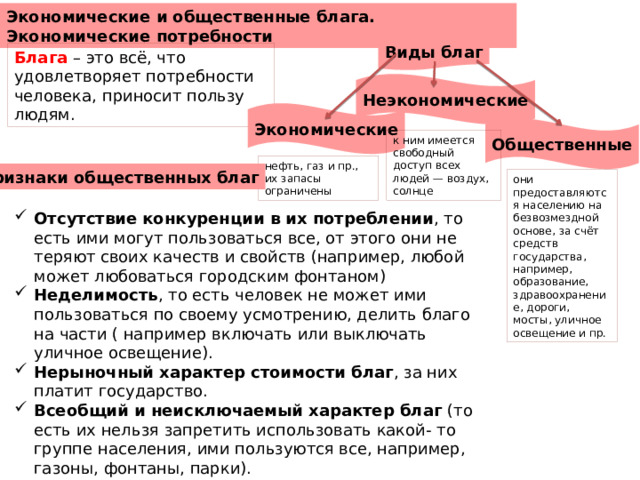 Экономические и общественные блага. Экономические потребности Виды благ Блага  – это всё, что удовлетворяет потребности человека, приносит пользу людям. Неэкономические Экономические Общественные к ним имеется  свободный доступ всех людей — воздух, солнце нефть, газ и пр., их запасы ограничены Признаки общественных благ они предоставляются населению на безвозмездной основе, за счёт средств государства, например, образование, здравоохранение, дороги, мосты, уличное освещение и пр. Отсутствие конкуренции в их потреблении , то есть ими могут пользоваться все, от этого они не теряют своих качеств и свойств (например, любой может любоваться городским фонтаном) Неделимость , то есть человек не может ими пользоваться по своему усмотрению, делить благо на части ( например включать или выключать уличное освещение). Нерыночный характер стоимости благ , за них платит государство. Всеобщий и неисключаемый характер благ  (то есть их нельзя запретить использовать какой- то группе населения, ими пользуются все, например, газоны, фонтаны, парки). 
