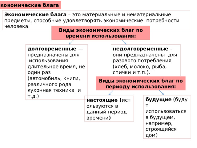 Экономические блага Экономические блага  – это материальные и нематериальные предметы, способные удовлетворять экономические  потребности человека. Виды экономических благ по времени использования: недолговременные  – они предназначены  для разового потребления (хлеб, молоко, рыба, спички и т.п.). долговременные  — предназначены для  использования длительное время, не один раз (автомобиль, книги, различного рода кухонная техника  и т.д.) Виды экономических благ по периоду использования: будущие  (будут использоваться в будущем, например, строящийся дом) настоящие ( используются в данный период времени ) 